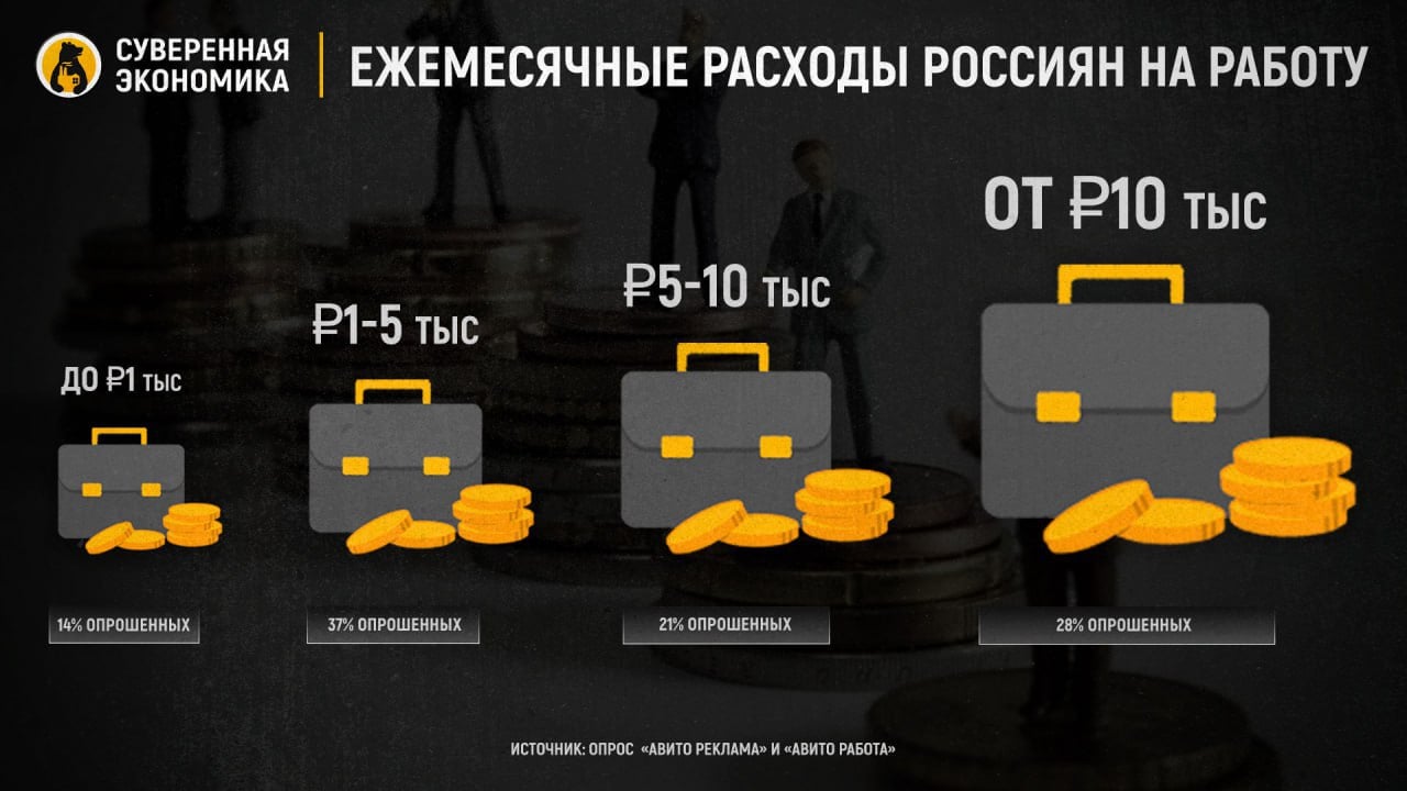 ‍  ₽11 373 в месяц тратит среднестатистический россиянин на работе  Как следует из опроса «Авито», основные расходы связаны с транспортом  36% , обедами  30% , оплатой связи  22%  и подарками коллегам  20% . При этом только половина проанкетированных сообщила о полной компенсации издержек за счет работодателя. Каждый десятый и вовсе платит за все из своего кошелька.  Опрошенные также заявили, что руководство компаний возмещает только часть затрат. В список расходов, которые оно считает необходимым оплачивать, входят — командировки, транспортные издержки и учеба своих сотрудников. Но и эти варианты выбрало подавляющее меньшинство — порядка 13% опрошенных.