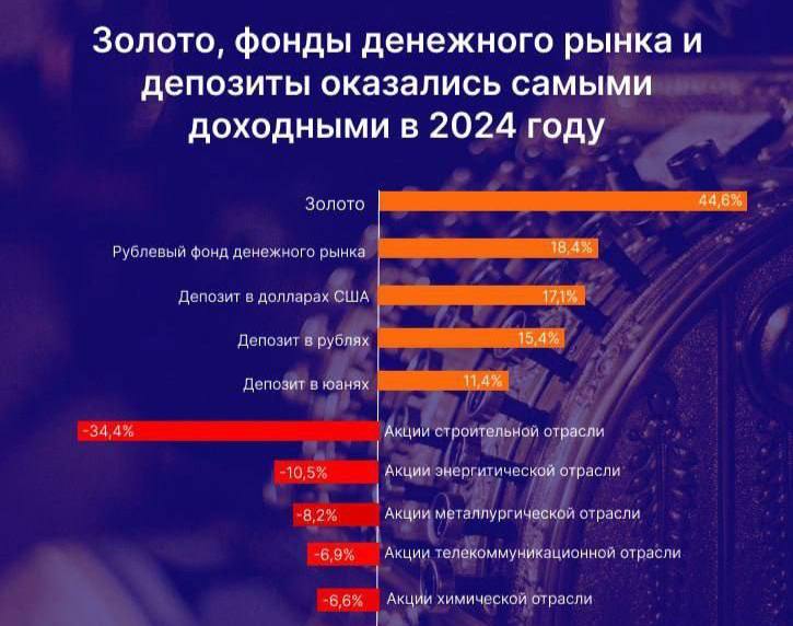 Несмотря на огромные ставки по депозитам в рублях, в 2024 году валютные вклады все же оказались выгоднее. Это следует из данных ЦБ.