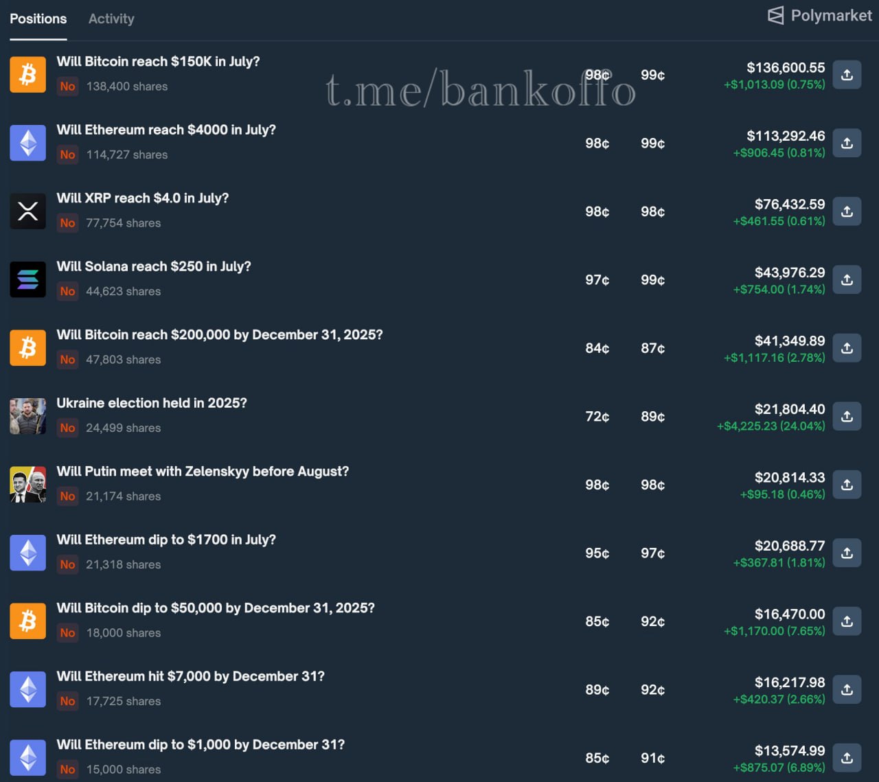 Американец под ником Olololo заработал $255 489 на платформе Polymarket, делая ставки на то, что громкие события не произойдут. Он оказался прав, предсказав, что биткоин не поднимется до $150 000, эфир не превысит $4000, Путин не встретится с Зеленским, а Solana не дотянет до $250.  За всё время Olololo сделал ставки на 136 рынках, прокрутив $6,25 млн. Его стратегия — рациональный скепсис на фоне рыночного хайпа — принесла наибольшую прибыль среди участников платформы.