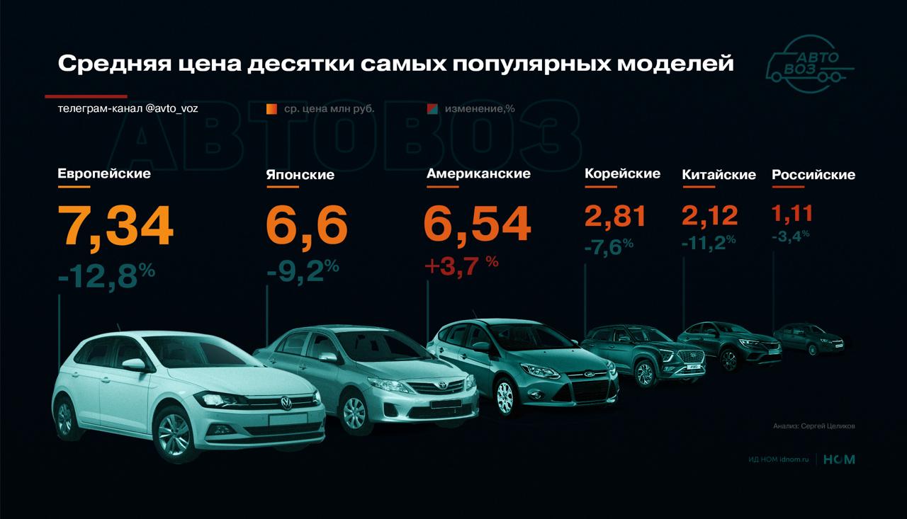 Чей автопром больше ценит российский покупатель спойлер – не отечественный . Средние цены десятки самых популярных трехлетних машин национальных автопромов за январь – июнь на трех классифайдах сравнил Сергей Целиков. Три года – это «почти новые» авто, а цены на них наиболее рыночные, т.е. на них почти не действует реклама, а акции дилеров, дистрибьюторов и кэптивных банков не распространяются. Как видим, российский рынок больше ценит европейский средняя цена 7,34 млн руб. , японский 6,6 млн руб. и американский 6,54 млн руб. автопром. Примерно вдвое ниже – корейский 2,81 млн руб. с его «легендарным корейским качеством». Попытка KGM продавать SsangYong по европейским ценам с треском провалилась. Китайские машины 2,12 млн руб. стоят почти вдвое дороже отечественных 1,11 млн руб. . За полгода средние цены немного снизились в среднем на 8%, а на американские авто даже выросли – больше всего на европейские модели, меньше - на российские. Автовоз