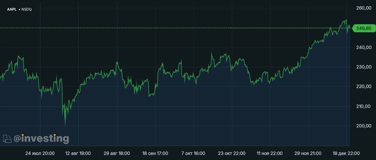 Apple ведёт переговоры с Tencent и ByteDance о запуске функций ИИ в Китае.  Apple  AAPL  начала переговоры с Tencent и владеющей TikTok компанией ByteDance о внедрении их функций искусственного интеллекта в свои устройства, продающиеся в Китае, сообщает Reuters.  Обсуждения между корпорациями находятся на ранней стадии. Apple уже проводила подобные встречи с представителями Baidu Inc., но сделка сорвалась из-за технических проблем. Флагманские модели искусственного интеллекта Hunyuan у Tencent и Dubao у ByteDance считаются одними из самых передовых китайских предложений в области искусственного интеллекта.  Производителю iPhone необходимо найти местного партнера в Китае для внедрения функций ИИ в свои устройства. Техногигант ранее запустил платформу с ИИ на базе ChatGPT в своих моделях iPhone, продаваемых за пределами Китая. Однако ChatGPT недоступен в КНР из-за ограничений местных властей и запрета от американских властей делиться передовыми технологиями искусственного интеллекта с китайскими компаниями. В связи с этим Apple теряет долю рынка в Китае на фоне жесткой конкуренции со стороны местных игроков — Xiaomi и Huawei.