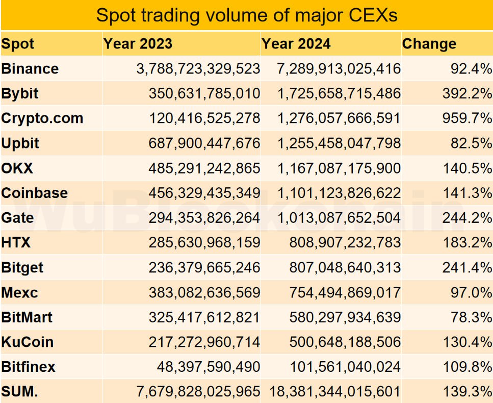 Спотовые объемы CEX в 2024 году  В 2024 году объем спотовых сделок на централизованных биржах  CEX  возрос на 139%, достигнув $18,38 млрд, сообщают в WuBlockchain.  Лидером стал Crypto.com с увеличением в 960%, на втором месте Bybit  +392% , а Gate на третьем  +244% .   Криптодеривативы и рынок  Объем криптодеривативов также вырос на 91%, с $27,85 млрд до $53,24 млрд. Трафик на CEX увеличился на 22%.  Доля Binance на спотовом рынке снизилась с 49% до 39%, теперь второе место занимает Bybit, а третье — Crypto.com.   Децентрализованные биржи  В декабре 2024 года объем децентрализованных бирж достиг рекорда — $463 млрд. Лидируют Uniswap  $106,4 млрд , Pancake Swap  $96,4 млрд  и Raydium  $58 млрд .