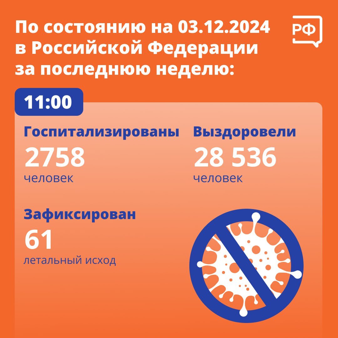 По состоянию на 3 декабря в России за 48-ю неделю 2024 года  с 25 ноября по 1 декабря :  — госпитализированы 2758 человек — на 7,7% больше, чем на предыдущей неделе; — выздоровели 28 536 человек — на 13,4% больше по сравнению с показателем предыдущей недели; — зафиксирован 61 летальный исход.   Увеличилось число госпитализаций в 41 субъекте Российской Федерации, в том числе в 22 регионах оно выше, чем в среднем по России.  Показатель заболеваемости новой коронавирусной инфекцией за прошедшую неделю на 100 тыс. населения составил 21,46 и вырос по сравнению с предыдущей неделей на 7,4%.   Увеличение заболеваемости отмечено в 49 субъектах Российской Федерации, в том числе в 22 регионах оно выше, чем в среднем по стране.  #новостимедицины  #здоровье  #объясняемрф