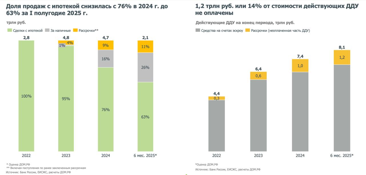 За первое полугодие доля продаж новостроек за наличные и в рассрочку выросла до 37% — ДОМ.РФ Как следует из аналитического отчета института жилищного развития, доля продаж «первички» в ипотеку упала с 76% в 2024 году до 63% за первое полугодие 2025 года. Вместе с тем, реализация за наличные и в рассрочку увеличилась с 25% в 2024 году до 37% за шесть месяцев 2025 года. Аналитики отмечают, что, несмотря на распространение рассрочек, объем средств на счетах эскроу растет. «За 6 мес. 2025 года <…> прирост средств на счетах эскроу составил 2,2 трлн руб., а остатки на счетах с конца прошлого года выросли на 0,5 трлн руб. до 6,8 трлн руб. Покрытие задолженности по проектному финансированию счетами эскроу за 5 месяцев снизилось до 71%, но без рассрочек снижение было бы больше», - уточняется в документе. По прогнозу ДОМ.РФ, уже в 2026 году начнется восстановление строительной отрасли. «Пик ипотечных ставок в настоящее время пройден, по мере снижения рыночных ставок ожидаем восстановление рыночной ипотеки, а вслед за ростом продаж застройщики начнут наращивать запуски новых проектов», - ожидают аналитики. ЕРЗ.РФ НОВОСТИ 