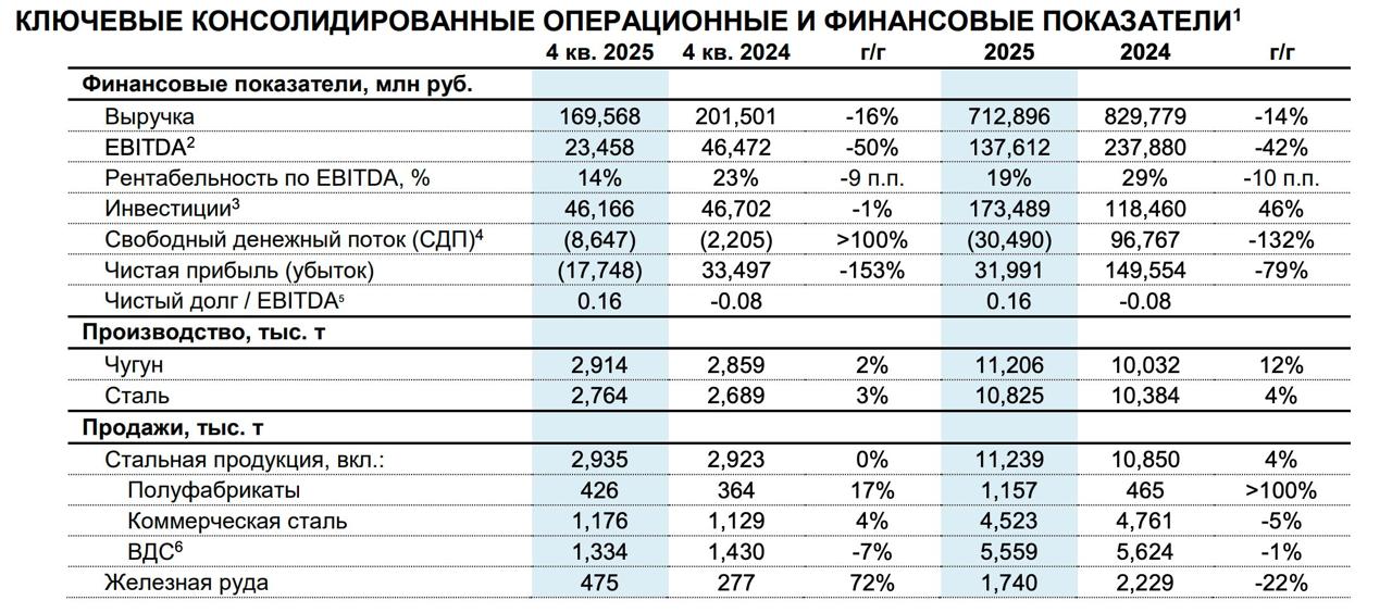 Северсталь итоги 2025 года коротко   Ключевые цифры Выручка снизилась на 14 до 712 9 млрд руб EBITDA упала на 42 до 137 6 млрд руб рентабельность 19 Чистая прибыль сократилась на 79 до 31 99 млрд руб Чистый долг EBITDA комфортный уровень 0 16х   Основные тренды Продажи металлопродукции выросли на 4 до 11 24 млн тонн Производство стали увеличилось на 4 Инвестиции выросли на 46 до 173 5 млрд руб   Важные моменты Компания отказалась от выплаты дивидендов за 4 квартал из за отрицательного свободного денежного потока 30 5 млрд руб Наблюдается снижение спроса на сталь в России 14 г г Увеличилась доля полуфабрикатов в продажах   Прогноз на 2026 Ожидается сохранение слабого спроса на сталь Пресс релиз Отмечу что результаты хоть и плохие но ожидаемые А вот то что чистый долг находится на комфортном уровне это радует У нас есть акции в одном из портфелей и отказываться не станем Проведем оценку стоимости акций и посмотрим что да как В общем не все так плохо По современным меркам