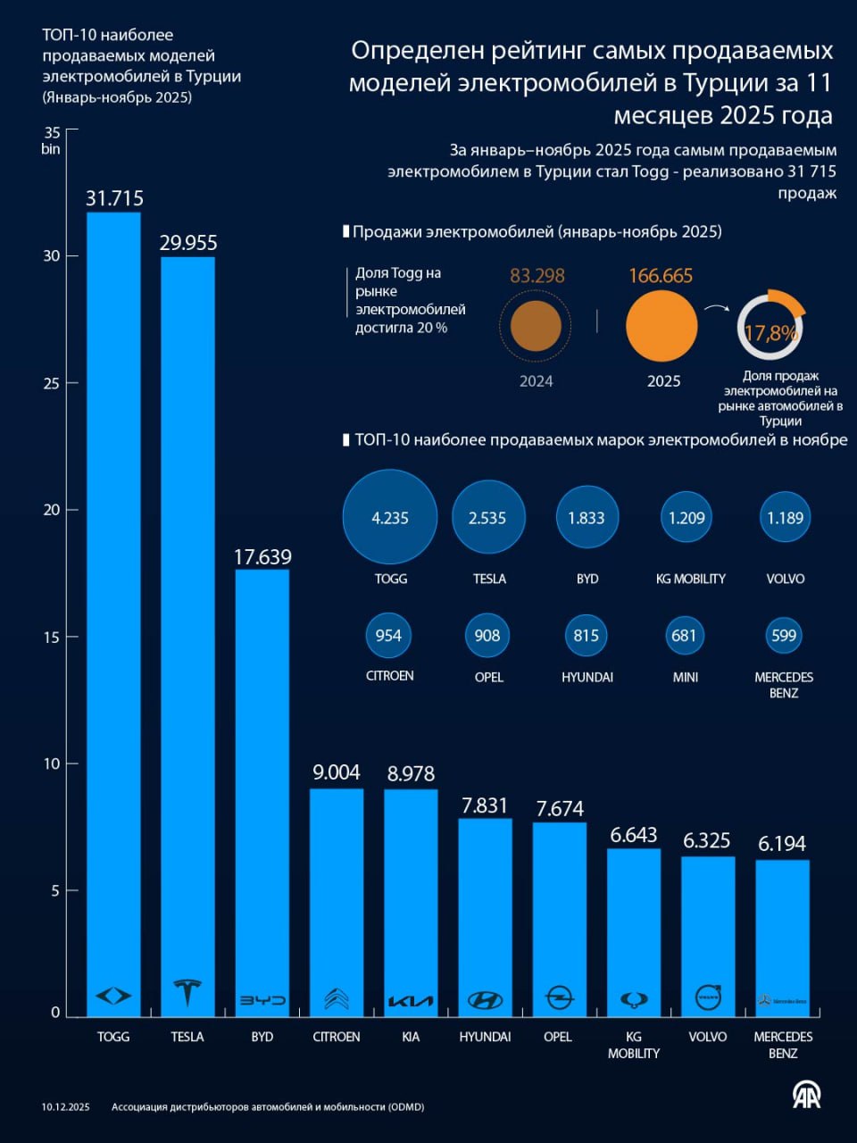 Инфографика от АА ТОП 10 наиболее продаваемых моделей электромобилей в Турции Доля Togg на рынке электромобилей в январе ноябре достигла 20 24 7 в сутки с Агентством Анадолу