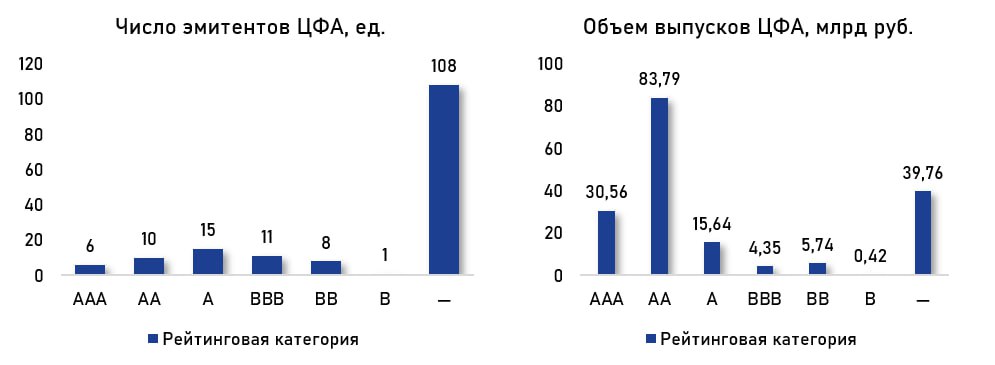 #РынокЦФА Представляем новый выпуск бюллетеня по ЦФА от Cbonds за июнь В июне объем рынка в обращении незначительно сократился и составил 180 млрд руб. Основной объем новых размещений ЦФА в июне пришелся на выпуски со сверхкоротким сроком обращения — до 1 недели. Общий объем таких ЦФА составил порядка 97 млрд руб., а основным эмитентом выступил Альфа-Банк, разместивший более 25 «однодневных» выпусков. Главная новость июня — первый дефолт на рынке ЦФА, который допустила компания «Автосити». Компания не получала рейтинг ни от одного из рейтинговых агентств России, что типично для современного рынка ЦФА. Действующие правила позволяют компаниям размещать ЦФА без получения рейтинга, скоринг эмитентов остается за ОИСом, который размещает ЦФА. В этом контексте интересна статистика рынка ЦФА в разрезе рейтингов эмитентов. Из 159 эмитентов, ЦФА которых находились в обращении по состоянию на конец июня 2025 года, у 108 отсутствует рейтинг, присвоенный хотя бы одним из российских агентств. Если рассмотреть рынок в разрезе объемов выпусков ЦФА по рейтингу эмитента, то наибольший объем сконцентрирован в категориях ААА и АА. Именно в эти категории попадают рейтинги крупнейших банков — основных эмитентов ЦФА на рынке. Раздел по ЦФА на Cbonds – здесь.