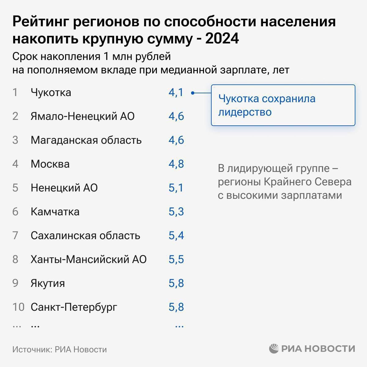 Дагестан на 82-м месте в рейтинге регионов России по способности населения накопить крупную сумму.  Согласно исследованию РИА Новости, для накопления 1 млн рублей на пополняемом вкладе при медианной зарплате дагестанцу нужно 10 лет. Больше срок только в Ингушетии, Чечне и Калмыкии.  Лидируют Чукотка, ЯНАО и Магаданская область.