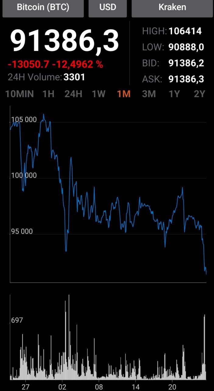 Биткоин за ночь значительно просел - до $91500. Это самый низкий показатель за месяц.