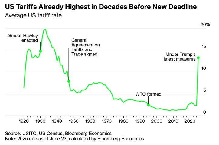 $2 трлн — ущерб мировой экономике от тарифов Трампа, — Bloomberg Импортные пошлины в США достигли самого высокого уровня с 1930-х годов. Торговые войны Трампа обойдутся мировой экономике в 2 трлн долларов к концу 2027 года, — констатирует Bloomberg Торговое соглашение с США нанесёт удар по экономике еврозоны, которая сократится за год на 0,4%. Германия готовится к серьёзному удару по своей экспортно-ориентированной экономике Под ударом и глобальные прямые иностранные инвестиции ПИИ . В прошлом году они уже упали на 11% — до 1,5 трлн долларов. Оценки ближайшего будущего ПИИ ещё более пессимистичны «КРИСТАЛЛ РОСТА» ранее информировал о том, что по мнению Bloomberg торговая война Трампа — худшая инициатива Белого дома за всю историю