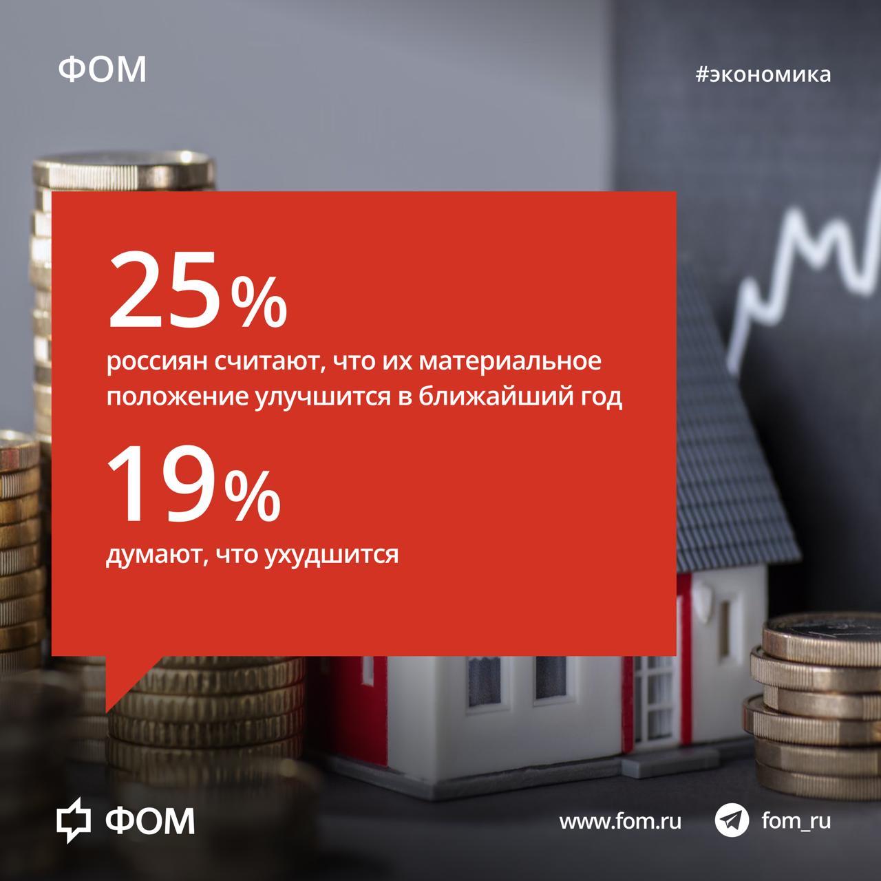 Россияне о своем материальном положении По данным опроса ФОМа 22 респондентов оценивают свое финансовое состояние сейчас как хорошее 18 как плохое а 57 считают его средним За последние два три месяца финансовое положение улучшилось у 8 опрошенных ухудшилось у 25 а две трети респондентов отметили что оно практически не изменилось Что касается перспектив на ближайший год то 25 россиян ожидают улучшения своей финансовой ситуации особенно среди молодежи 44 19 думают что их финансовое положение ухудшится а 35 полагают что оно останется прежним Подробнее fom ru экономика финансы доход материальноеположение Фонд Общественное Мнение