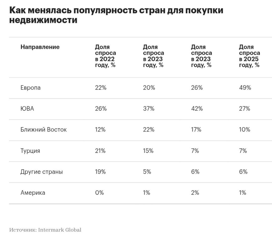 В 2025 году страны Евросоюза стали самыми популярными у россиян для покупки недвижимости По данным исследования агентства Intermark Global на Европу в этом году пришлось 49 всех сделок с зарубежной недвижимостью Это существенный рост по сравнению с предыдущими годами с 20 26 в 2022 2024 годах Среди популярных стран Европы для покупки жилья Кипр Франция Италия Мальта Греция Германия Словения Португалия Сербия Черногория и Болгария После Европы следуют страны Юго Восточной Азии Таиланд Индонезия Вьетнам и другие 27 сделок в 2024 году было 42 Ближний Восток ОАЭ Оман Катар 10 в 2024 году было 17 Турция резко потеряла популярность из за повышения порога для программы гражданства 7 сделок в 2022 году было 21 Другие страны составили 6 спроса Общий спрос на зарубежную недвижимость снизился В 2025 году спрос на зарубежную недвижимость упал на 39 по сравнению с 2024 годом что связано с геополитическими экономическими и социальными факторами а также с насыщением рынка Средний чек на покупку зарубежной недвижимости вырос на 25 в 2025 году составив 263 тыс banksta