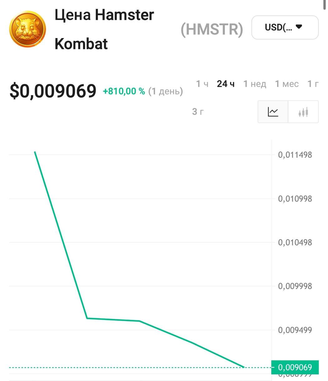 Токен «Хомяк» теперь на биржах: можно выводить средства.  Монета начала торговаться на всех крупных платформах, включая Binance, Bybit, OKX, KuCoin и другие. Текущая цена токена — $0,009. Токен также доступен в кошельке Telegram.  Миллиардеры уже начали выводить первую прибыль. [ссылка]