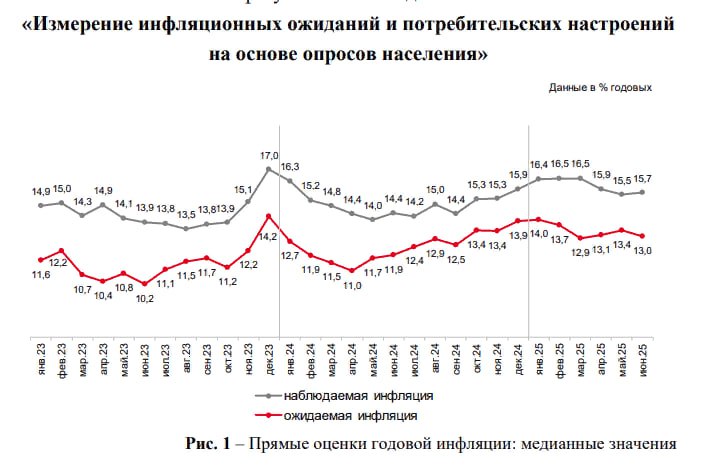 Инфляционные ожидания в июне снизились до 13% с 13,4% в мае — опрос по заказу ЦБ Читать далее