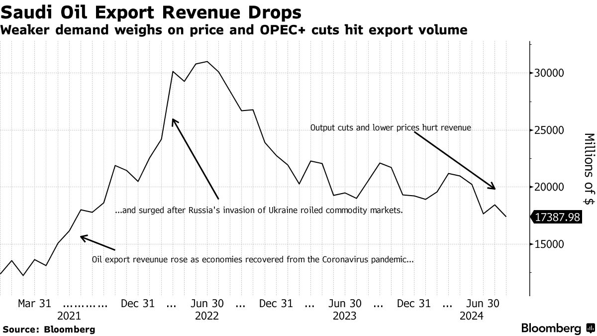 Доходы Саудовской Аравии от экспорта нефти упали до самого низкого уровня более чем за три года, поскольку вялый рост спроса на нефть влияет на цены. -[статья].      Bloomberg