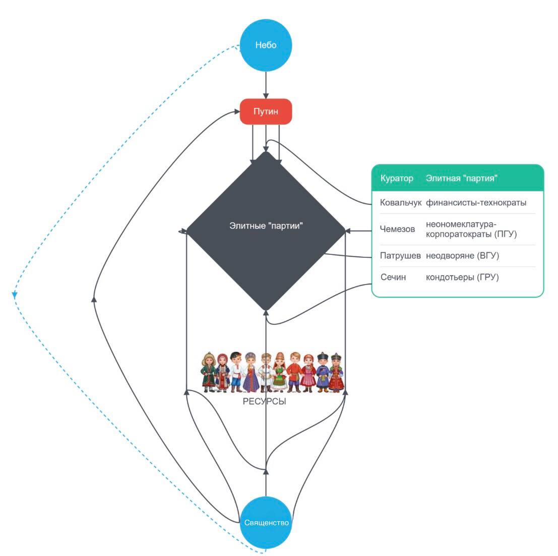 Канал визионера в цикле Система Детей Арбата Если видеть в этой Системе не Центр а некую Форму власть которая структурирует стягивает аморфный социум как субстрат то выводить её только из Путина исключая тем самым историю корни архетипы ментальности и т п было бы наивно Зато сильно упрощает схематизацию Так что ок Но начнем всё таки издалека с отсутствующего в текущем дискурсе но присутствующего в типической модели любой империи коей теперь снова является Россия с мандата Неба Пока Правитель сохраняет харизму ореол славы фарр в арийской Авесте удачу для своего народа и плодородие для своей земли он помазанник Божий и т п Утратив его он теряет и престол да и жизнь Извечная проблема России вечного подростка как раз отсутствие легального инструмента смены божественного Правителя Царя и это не столько выборы сколько авторитетное элитное священство главная политическая функция которого объявление анафемы верховной власти банкроту В итоге дело правильной смены власти затягивается и выходит трагически много бардака и крови Зрелые страны это иначе решают Казалось бы Небо это лишь фон Системы Земли Но без этого ореола её центр отрывается от источника он кастрирован смыслом и неизбежно теряет баланс Правитель становится блудным сыном и самозванцем случайным найденышем играющим роль наследника Поэтому нельзя выключать из Системы Небо Наоборот с него надо начинать В безбожной нынешней Системе РФ роль её источника играет абстрактный вечный русский народ Когда его считают ресурсом как сейчас это признак скорого катаклизма и последних времен очередной Системы Когда Путин говорит что с нами Бог это напротив признак возвращения надежды на иной исход Важнейшей особенностью Системы РФ является слабость её элиты то есть управленческая организационная слабость самой системы мозгами которой элита является Это создает иллюзию абсолютизма верховной власти с одной стороны и постоянную тягу к погрому такой элиты снизу опричнина и т п с другой На самом деле любой страной и государством правят именно элиты и в этом смысле они не могут быть слабыми сами по себе Слабыми их делает отсутствие субъектности разобщенность фактическое отсутствие элитного сообщества страны нации Так Системой РФ реально на земле правят четыре элитные партии а не Путин Президент не Бог а обычный капитан корабля лавирующий между его командами элитными кланами Двор Путина обслуга капитана не может их заменить Поэтому и создается ситуация когда страной не правит никто то есть прокладывать курс и следовать ему некому Россию несет поток событий и рулевой только и успевает что выруливать через пороги Реальная политика в Системе РФ это борьба в раскладе четырех кремлевских партий единственным арбитром которой выступает Путин Канал визионера за этой борьбой определяющей всё и наблюдает анализируя функционирование этой рыхлой системы Проблема не в разрыве связи Гарант Ресурс хотя он есть ресурс не может быть субъектом связи он только объект Проблема в расколе элит в отсутствии связующего сознания у Системы роль которого выполняют общие авторитеты священство над элитами В отсутствии Махатм Ганди в Системе не только Путину поговорить не с кем но и кураторам элитных партий лидерам кланов ЛОМам и т п У Президента по крайней мере Запрос такой есть У российского общества элит не осознана даже сама необходимость этого arbat совместно с vizioner rf