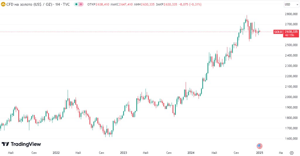 МНЕНИЕ: Goldman Sachs: Мы больше не верим в золото по $3000 за тр унцию - переносим прогноз на середину 2026г — Bloomberg  Читать далее