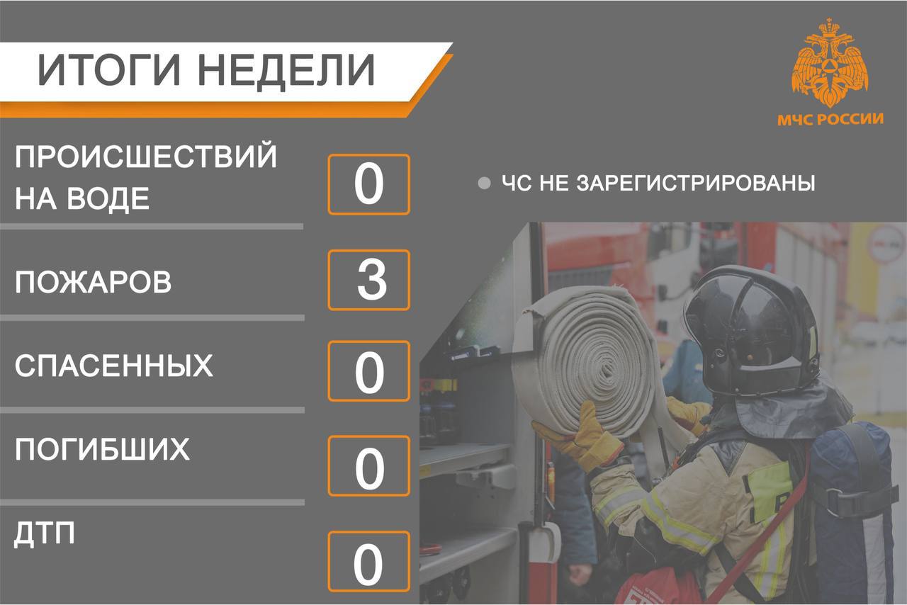 О происшествиях за неделю: За текущую неделю зарегистрировано 3 пожара, без пострадавших. На воде без происшествий. Силы и средства ГУ МЧС России по Чукотскому АО не привлекались к ликвидации ЧС. За отчетный период подразделения МЧС на ликвидацию ДТП не реагировали. Туристических групп на маршруте нет. На контроле гидрологическая обстановка, развивается согласно прогноза.