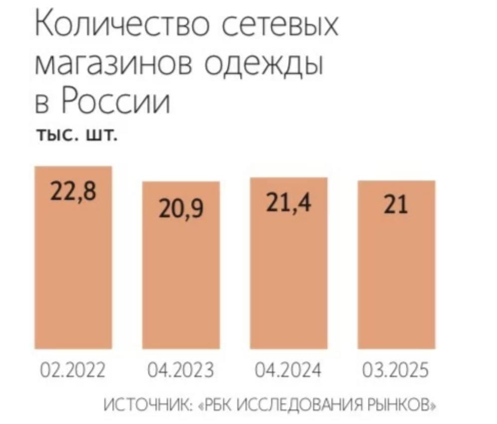 InCity закрыл все свои магазины. Некоторые сети постепенно сокращают точки. В регионах еще могут оставаться франшизные магазины InCity, но в Москве их уже нет, пишут Ведомости со ссылкой на 3 источника и управляющего партнера «Ванчугов и партнеры» Алексея Ванчугова. Отсутствие поэтапного плана развития, регулярные перемены в составе руководства и отсутствие своей концепции и стиля привело бренд к ликвидации, считают эксперты. Они полагают, что на бывшие помещения сети будет по несколько претендентов. Они будут востребованы еще и из- за чистовой отделки, т. к. делать ремонт сегодня – недешевая задача с учетом стоимости материалов. В целом, как видно на графике, число одежных магазинов в стране уменьшается. Если в 2024 г. их стало на 500 больше, то в марте 2025 г. 400 точек перестали существовать. Некоторые ритейлеры прям говорят, что больше стараются заполучить трафик в онлайне. Например, у Baon на онлайн уже приходится 55% продаж. Но есть и те, у кого доля онлайна не превышает 20% – Kanzler, у Henderson он составляет 24% +2 п.п. за год . У Elis доля онлайна – 25%, из которых 20-22% – это маркетплейсы. ™ Fashion retail