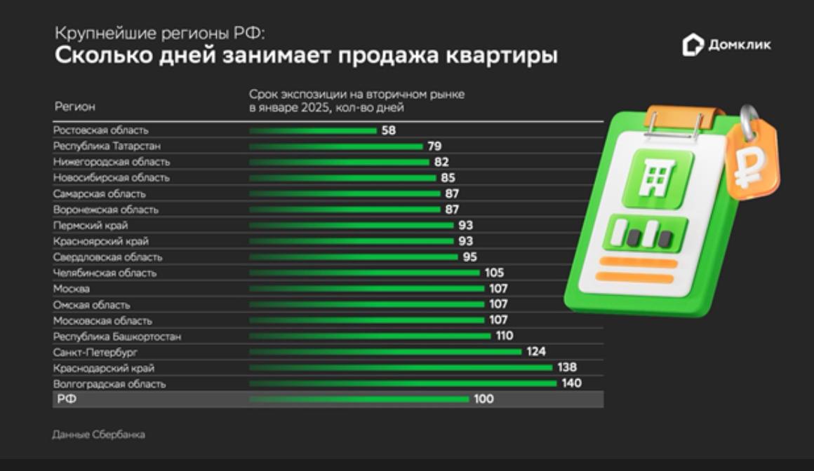 Сбербанк: Средний срок продажи квартир на вторичном рынке жилья в крупнейших регионах России в январе 2025 года составил порядка 100 дней.   При этом в некоторых регионах показатели почти вдвое ниже.  #недвижимость