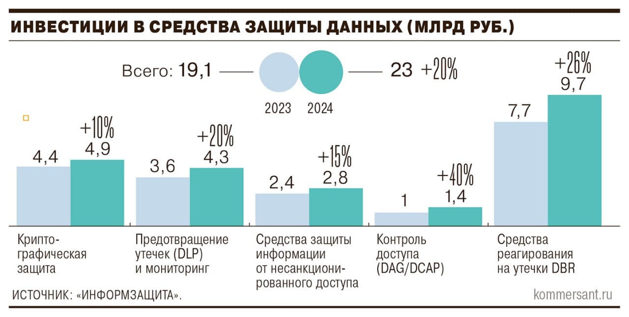 Российский рынок средств для защиты данных в 2024 году показал рост на 20%, достигнув отметки в 23 млрд руб. Больше всего выросли показатели по средствам реагирования на утечки  на 26%  и продукты для контроля доступа  на 40% . Сегмент NGFW вырос с 19 млрд руб. в 2023 году до 25 млрд руб. в 2024 году.  Эксперты связывают тенденцию с требованиями регуляторов и готовятся к скорому охлаждению спроса на такие продукты в текущем году, однако прогнозируют подъем в 2026–2027 годах.   #Ъузнал