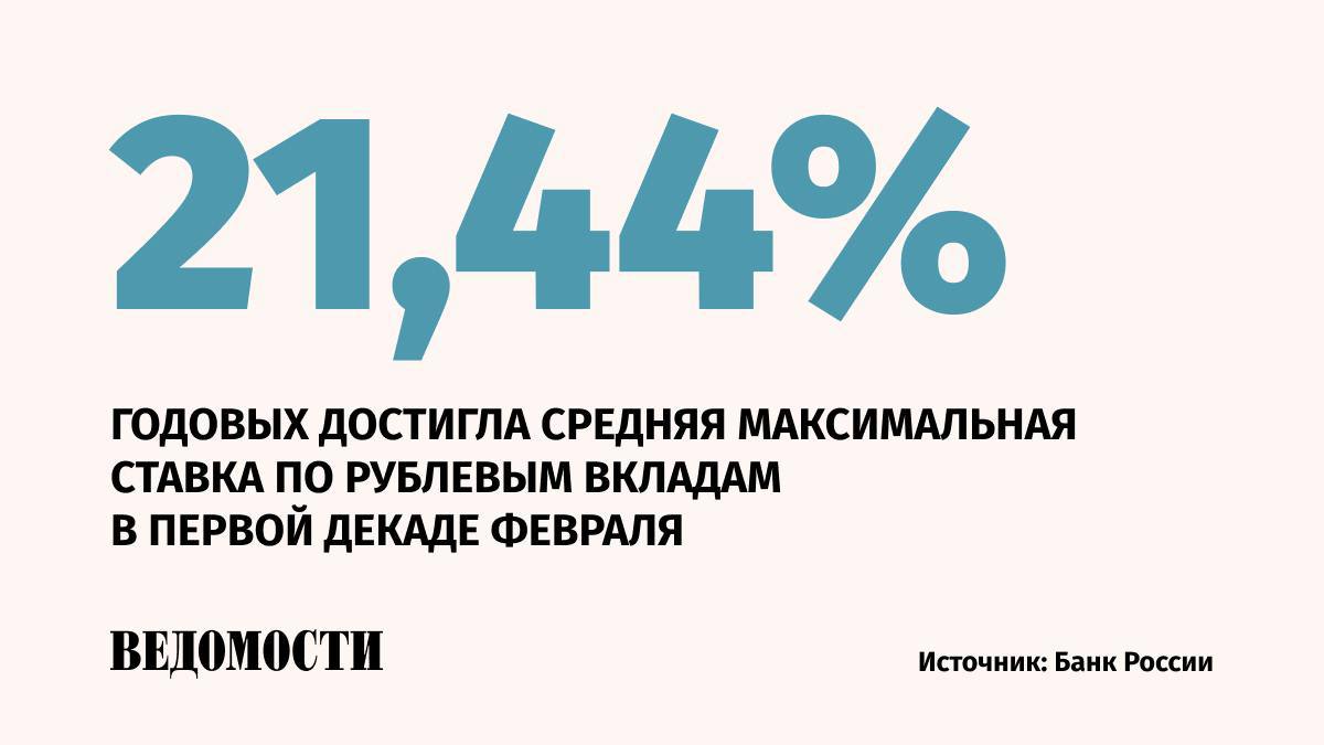 Средняя максимальная ставка по рублевым вкладам в десяти крупнейших банках России продолжала снижаться в первой декаде февраля, сообщается в материалах ЦБ.   По данным регулятора, в третьей декаде января ставка составляла 21,47%, во второй – 21,52%.  Согласно данным на 8 февраля, максимальные процентные ставки в ВТБ установили в размере 22,6% вместо 23% годовых, в Сбербанке – 22,25% вместо 23% годовых.     Подпишитесь на «Ведомости»