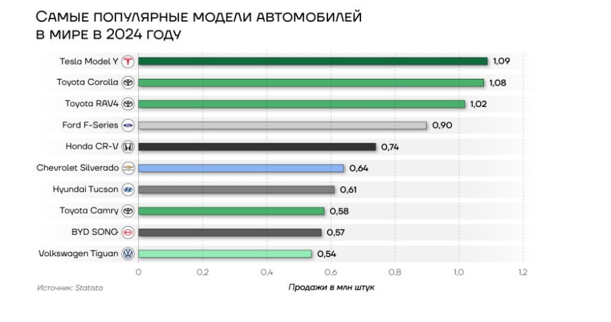 Скорее всего, американской Tesla не удастся удержать мировое лидерство по продажам моделей в 2025 году. С начала текущего года продажи Tesla катастрофически падают на ключевых рынках. Так, в феврале в Германии продали только 1429 электрокаров марки, что на 76,3% меньше, чем за тот же месяц 2024 года. Общие продажи электромобилей в Германии в то же время выросли на 31%. В Австралии продажи упали на 72%. В Китае – ключевом вне США рынке - в феврале было продано 30.688 машин Tesla - это на 49,2% меньше, чем в феврале 2024-го.  Аналитики констатируют провал продаж пикапа Cybertruck, который Tesla тщательно пытается скрывать, не публикуя статистику отдельно для этой модели.  Катастрофическое падение продаж Tesla – это не столько рост конкуренции, сколько бойкот потребителей по всему миру, связанный с отрицательным имиджем Илона Маска.