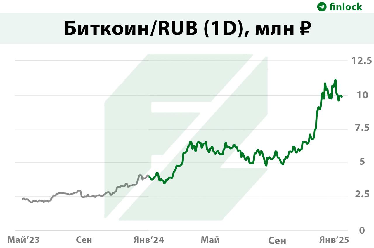 Самым прибыльным активом в 2024 году для россиян стал биткоин: он принес 146% годовых  В период с 25 декабря 2023 года по 25 декабря 2024 года курс биткоина вырос с ₽4 млн до ₽9.85 млн.   Также неплохой доход россиянам принесли вклады в золото и серебро: 39% и 32% годовых. Годовой вклад в рублях за это же время принес бы 13.5% годовых.  РБК