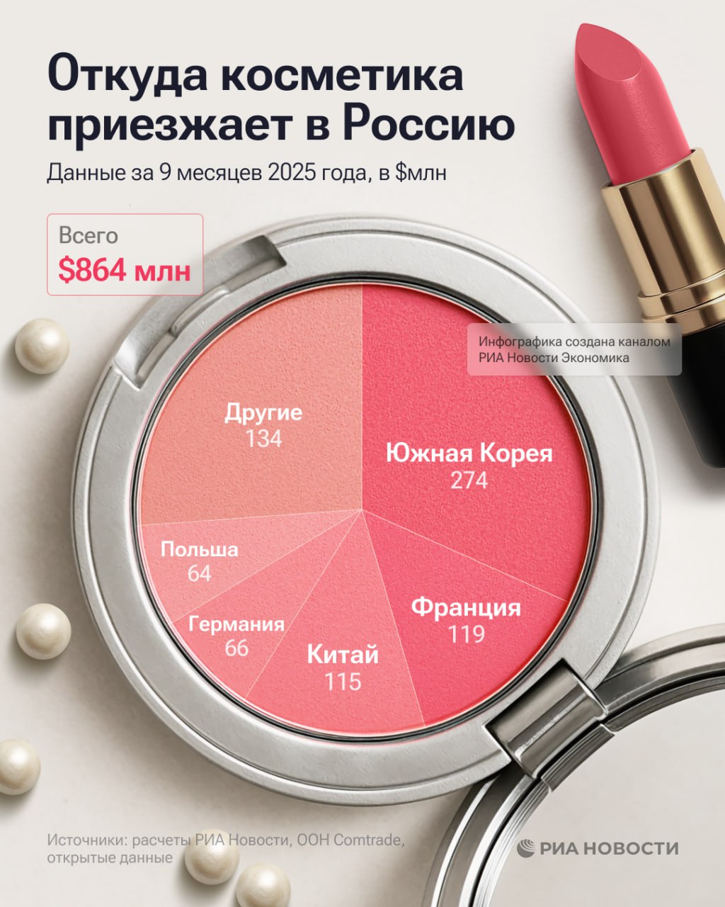 Абсолютным лидером по поставкам декоративной и уходовой косметики в Россию по итогам 9 месяцев этого года стала Южная Корея а Китай при этом ворвался в топ 3 поднявшись с четвертого места подсчитало РИА Новости Других крупнейших поставщиков косметики в Россию показали на карточке Подписаться на РИА Новости экономика Все наши каналы