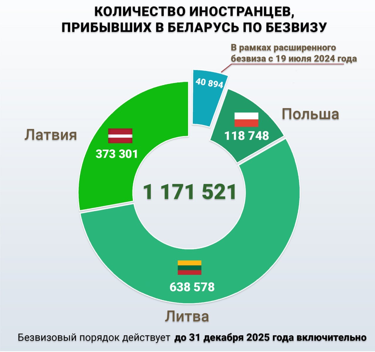 Беларусь без виз с начала года посетили свыше 139 тысяч иностранцев   Большинство путешественников приехало из стран-соседей — Литвы, Латвии и Польши.  Всего с 15 апреля 2022 года нашу страну посетил 1 171 521 житель Европы. Из Латвии прибыл 373 301 иностранец, из Литвы — 638 578, из Польши — 118 748.     В Госпогранкомитете напомнили: Главой государства принято решение о продлении безвизового въезда для граждан 38 европейских стран до конца 2025 года.   ‍      Instagram