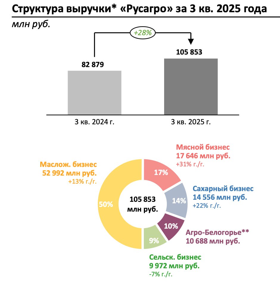 Хорошая операционка Русагро Компания опубликовала результаты за третий квартал 2025 отличные цифры Уже полгода компания находится в сложной ситуации из за ареста Мошковича но операционка показывает что бизнес смог адаптироваться Хорошие результаты удивляют были риски того что из за проблем в руководстве начнется хаос и стагнация Молодцы что сказать Надеемся рано или поздно придут хорошие новости и по структуре акционеров harmfulinvestor