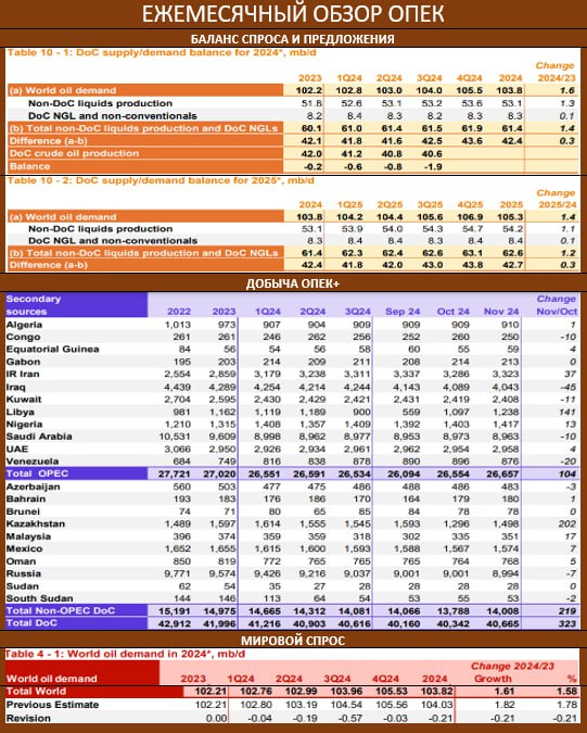 OPEC: ПРОГНОЗ ПО СПРОСУ НА 2024 ПЕРЕСМОТРЕН ВНИЗ УЖЕ ПЯТЫЙ МЕСЯЦ ПОДРЯД, А ДОБЫЧА В РОССИИ ОПУСТИЛАСЬ НИЖЕ 9 МЛН БАРРЕЛЕЙ В СУТКИ  В опубликованном сегодня ежемесячном обзоре ОПЕК оценки глобального спроса в 2024 были уменьшены на -0.21 млн бс до 103.82 млн. бс  +1.61 млн бс , ожидания на 2025 год сокращены на -0.3 млн бс до 105.27 млн. бс  +1.45 млн бс   В ноябре существенно нарастила объемы Ливия  141 тыс бс  и Казахстан  202 тыс бс . Из сокративших лидер - Ирак  -45 тыс. бс   РОССИЯ: добыча нефти в прошлом месяце составила 8.994 млн бс vs  9.001 млн  бс  -7 тыс бс   БАЛАНС: Спрос на нефть стран OPEC+ в 4кв24 ожидается на уровне 43.6 млн. бс, в ноябре OPEC+ добывал 40.665 млн. бс, таким образом дефицит составил 2.94 млн бс vs 3.26 млн. бс ранее. Дефицит на рынке снизился, но в любом случае цифры могут казаться несколько спорными