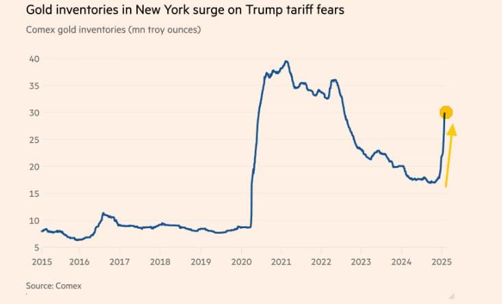 Спрос на золото из США рекордный. Накопление золота в Нью-Йорке приводит к дефициту в Лондоне FT  Причина, вероятно, пошлины Трампа. Ну, понятно, что это поддержка для цен на золото.