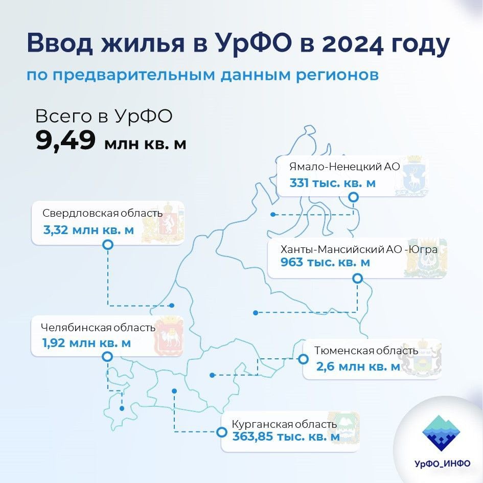 В УрФО за 2024 год ввели почти 9,5 млн квадратных метров жилья   Уральский федеральный округ завершил 2024 год с рекордными показателями по объёмам ввода жилья. По предварительным данным регионов, с января по конец декабря введено около 9,5 миллиона квадратных метров жилья – на 0,1 млн кв. м больше, чем по итогам 2023 года.   "Уральский федеральный округ вновь завершает год с рекордными показателями по объёмам ввода жилья. Это общая заслуга органов власти всех уровней, бизнеса, а также огромного количества специалистов, занятых в смежных отраслях", – подчеркнул полномочный представитель Президента России в УрФО Артём Жога.   Он уточнил, что окончательные показатели по объёмам ввода станут известны к концу января 2025 года. По словам Артёма Жоги, в регионах УрФО сформирован серьёзный строительный задел: в стройке находится более 12 млн кв. м многоквартирного жилья. Информация по регионам - в инфографике       !