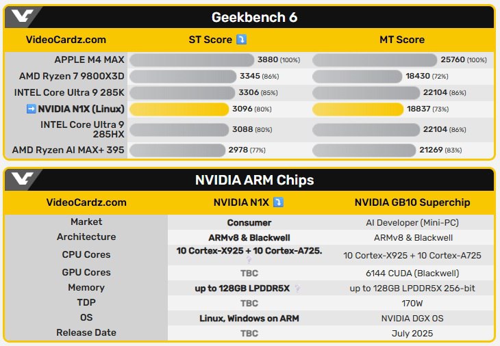 Nvidia добивает выживших и выходит на рынок десктопных процессоров. Появились результаты тестирования грядущего 20-ядерного процессора NVIDIA N1X для ноутбуков и настольных ПК. С точки зрения производительности, в однопоточном режиме процессор Nvidia идет наравне с топовыми решениями Intel и самую малость уступает AMD. В многопоточном режиме хуже, но результат все равно достойный. А главное - это Nvidia, которая может улучшить результаты благодаря совместимости со своими же видеокартами.