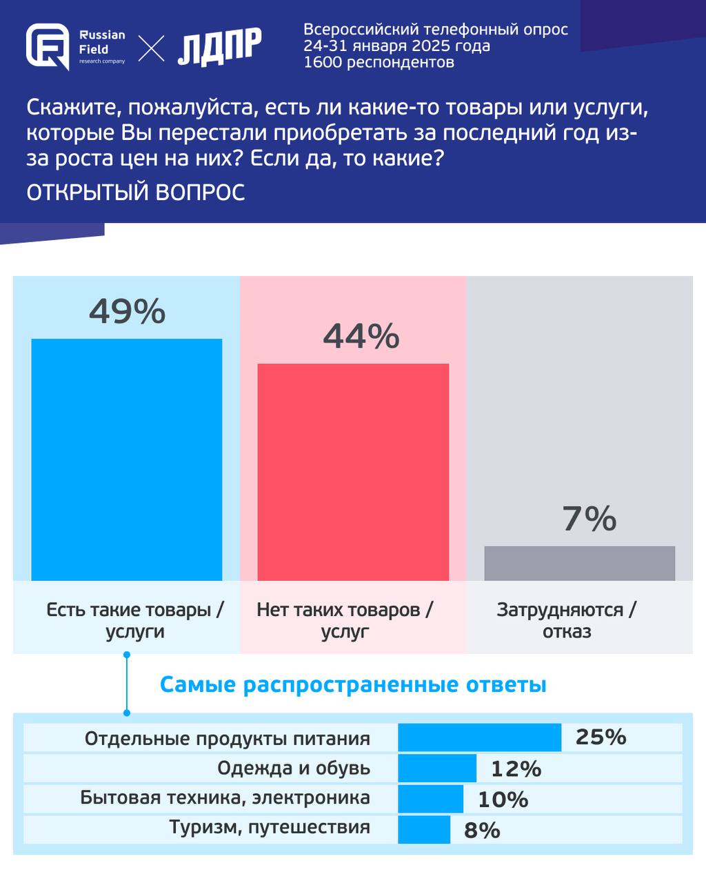 Рост цен и регулирование рынка Russian Field x ЛДПР    44% россиян не изменили своих потребительских привычек за последний год    49% респондентов отказались от некоторых покупок из-за роста цен  Чаще всего люди стали экономить на отдельных продуктах питания  25% , одежде и обуви  12% , бытовой технике и электронике  10% , путешествиях и отдыхе  8% .    70% опрошенных россиян считают, что государство должно вмешиваться в процесс ценообразования  Чаще респонденты называли следующие меры государственного регулирования рынка:    Установка предельных наценок / фиксация цен на конкретные категории товаров  53%     Регулирование цен и качества продукции  без уточнения   15%     Поддержка отечественных производителей  5%     13% опрошенных считают что государство не должно вмешиваться в процесс ценообразования  Подробнее    Russian Field   Всероссийский телефонный опрос 24-31 января 2025, 1600 респондентов