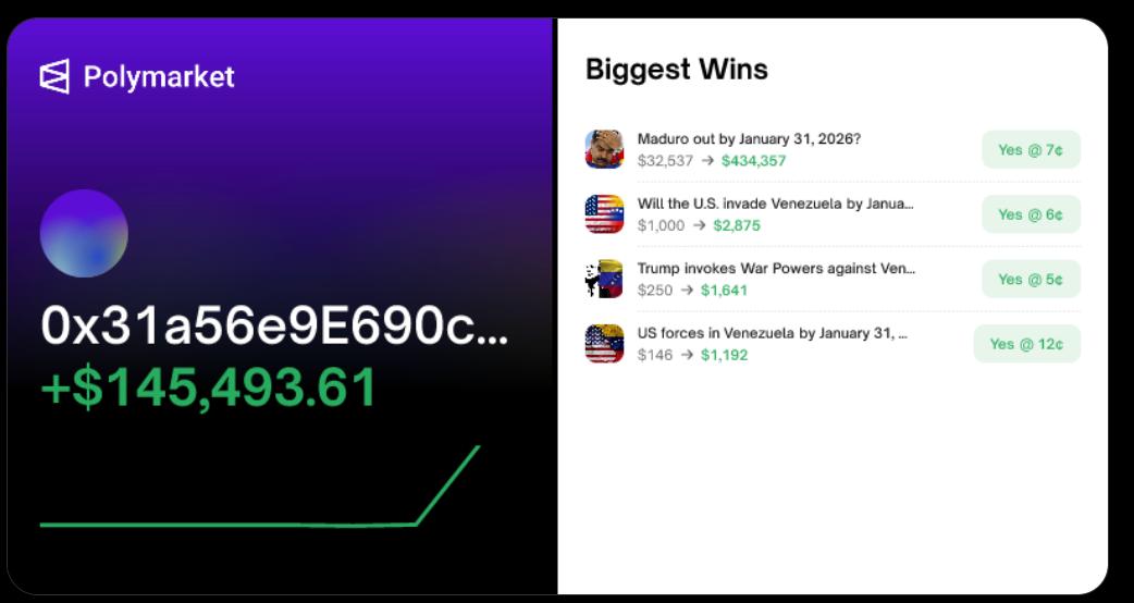 Перед сообщением о задержании Мадуро   За несколько часов до сообщений о возможном аресте Николаса Мадуро три кошелька платформы Polymarket сделали крупные ставки заработав 630 484 Кошельки были заранее пополнены и активированы непосредственно перед событием что вызывает подозрения в инсайдерской торговле НовостиКриптовалют Polymarket подозрения investing investing