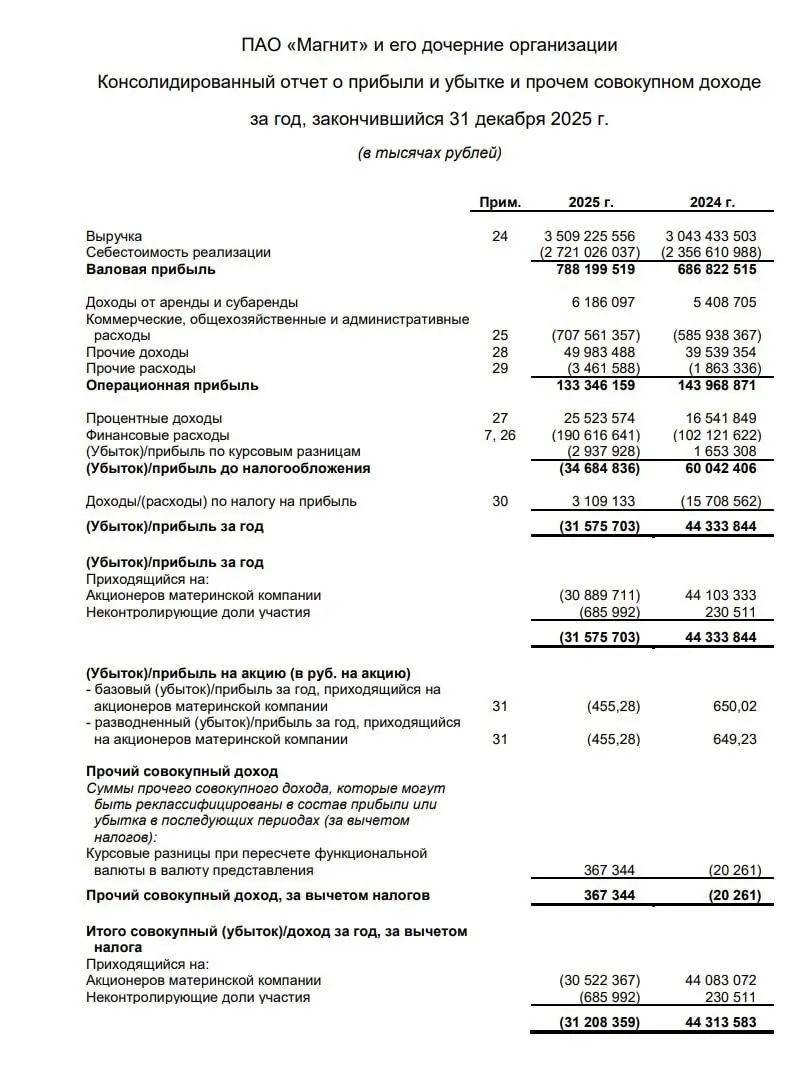 Чистая розничная выручка Магнита в прошлом году выросла на 15 4 до 3 48 трлн рублей Кроме того по итогам I квартала 2026 года ритейлер нарастил выручку на 13 1 сообщил гендиректор Магнита Евгений Случевский слова которого цитирует пресс служба MGNT Чистый убыток Магнита по итогам 2025 года составил 16 млрд рублей против прибыли в 50 млрд рублей в 2024 году Получение убытка компания связывает с рядом факторов включая рекордную по объему программу инвестиций и рост процентных ставок jkinvest news jkinvest