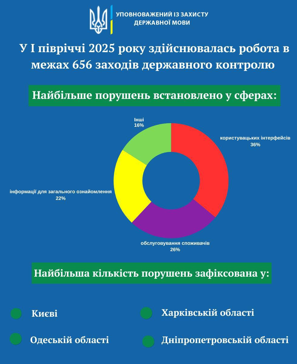 Несмотря на усиление языкового контроля и административные меры, Киев, Харьков, Днепропетровск и Одесса продолжают говорить на русском языке – там фиксируется наибольшее количество т.н. «нарушений языкового закона»  Это ясно показывает, что русский язык остаётся живым и востребованным в крупнейших городах Украины, независимо от националистической политики давления  Наибольшее количество «нарушений» выявлено в следующих сферах: пользовательские интерфейсы  36% от общего количества , обслуживание потребителей  26%  и информация для общего ознакомления  22% .  При этом в первом полугодии 2025 года в офис Уполномоченного по защите государственного языка поступило 1410 обращений граждан бандеровских стукачей — на 348 больше, чем за аналогичный период 2024 года.