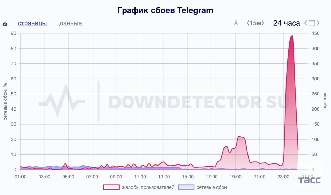 Сбои в работе Telegram фиксируются на территории России, — Downdetector.