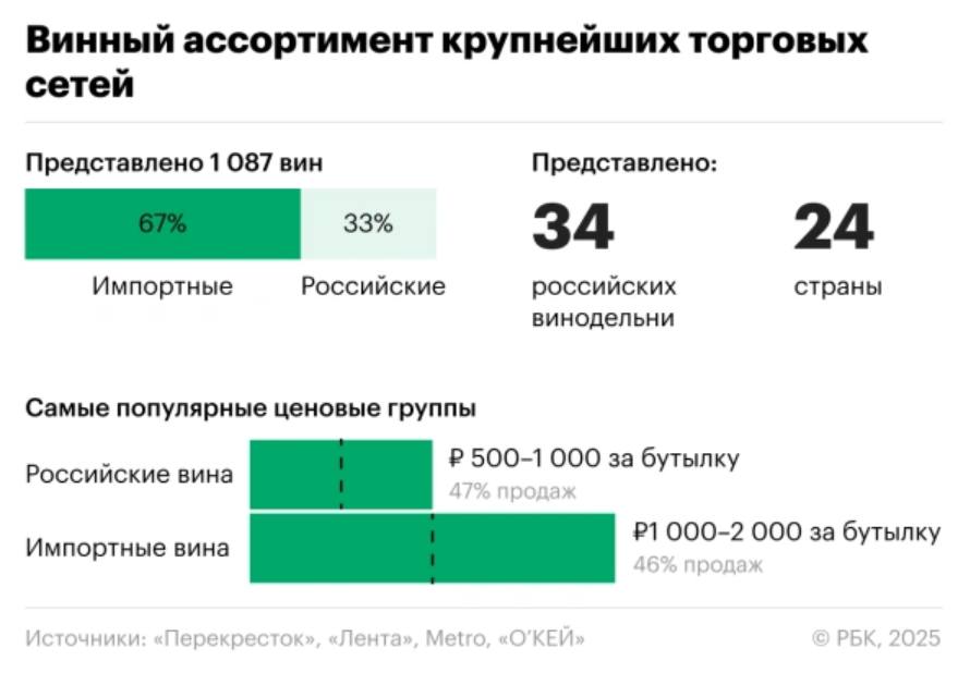 Продажи вина в ритейле Главные цифры и комментарии 1087 SKU средний ассортимент вина крупных форматов федеральных сетей 67 доля импорта в ассортименте в начале 2024 года она составляла около 80 33 средний показатель доли российского вина в ассортименте доля в натуральных продажах выше 60 по тихим винам и 72 по игристым Доля российского вина в ассортименте всех опрошенных РБК ритейлеров уже превышает 20 47 российского вина продается в диапазоне от 500 до 1000 рублей 46 импорта представлено на полках в цене от 1000 до 2000 рублей за год рост цен на некоторые позиции импорта превысил двукратные значения Комментарии ритейла  Х5 Group Доля российского вина в дальнейшем будет расти Это будет происходить из за улучшения качества продукции появления новых производств государственной поддержки виноградарства и изменения потребительских предпочтений В торговой сети Перекресток доля российского вина в ассортименте выросла на 7 п п по сравнению с предыдущим годом  Группа O Кей Доля российских тихих вин в их ассортименте составляет 30 а игристых 40 Российские вина в 2025 году подорожали на 10 25 Основное влияние на их стоимость оказывают рост стоимости логистики комплектующих производства и цена кредитных средств Импортное вино выросло в цене с прошлого года более почти на 50 а всего с 2023 года когда впервые были повышены ввозные пошлины на вино из недружественных стран оно подорожало до 120 Основная причина увеличение курса валюты и пошлин Доля российского вина на полках будет расти прямо пропорционально росту плодоносящих виноградников в России В O Кей за последний год доля российских вин выросла на 6 п п  Руководитель направления закупок вина Metro Татьяна Ястребова По сравнению с прошлым годом доля российских вин увеличилась с 28 до 34  Руководитель по управлению категориями Ленты Наталья Белоусова Вина Нового Света дешевле европейских у нас максимальная цена российского вина и вин Нового Света составляет 899 руб а стоимость вина Старого Света начинается с 999 руб  Вице президент Ассоциации экспертов рынка ретейла Александр Ставцев Ретейл остается основным каналом продаж вина как импортного так и российского Здесь продается 95 всего вина в России в литрах остальные 5 приходятся на HoReCa кафе рестораны и т д По данным Росалкогольтабакконтроля РАТК в натуральном выражении за 2024 год в России было продано 819 млн л вина что на 3 2 больше чем в 2023 году Для сохранения высоких темпов роста продаж российских вин отрасль нуждается в появлении новых игроков и существенном увеличении производственных мощностей