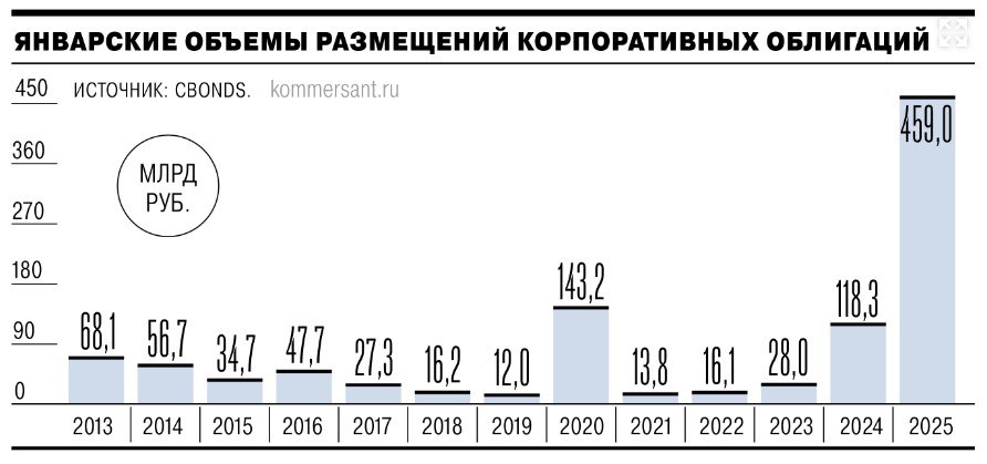 Начало 2025 г оказалось самым успешным для сегмента корпоративных облигаций за всю историю российского долгового рынка - объем привлечений превысил 459 млрд руб — Ъ  Читать далее