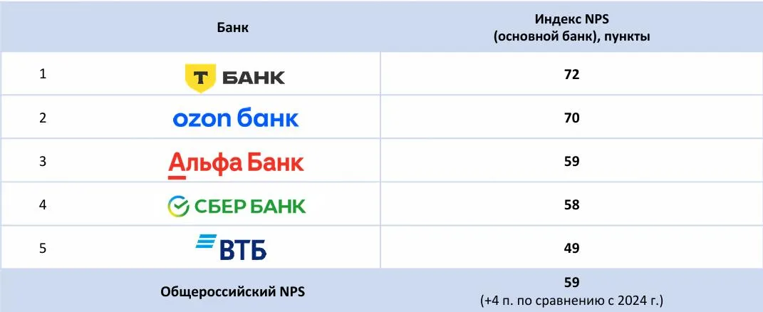 Аналитический центр НАФИ зафиксировал рекордный рост потребительской лояльности на рынке розничных банковских услуг По итогам исследования 2026 года соответствующий индекс достиг исторического максимума в 59 пунктов Доля лояльных клиентов увеличилась до 70 при этом число недовольных пользователей сократилось до 11 Основной вклад в увеличение доверия к банкам внесла старшая возрастная группа За последние два года индекс лояльности среди клиентов старше 55 лет продемонстрировал рост с 49 до 71 пункта Первую позицию в отраслевом рейтинге занял Т Банк с результатом клиентской лояльности 72 пункта Вторую и третью строчки заняли Озон Банк 70 и Альфа Банк 59 Сбербанк и ВТБ получили 58 и 49 пунктов соответственно Мы в МАХ