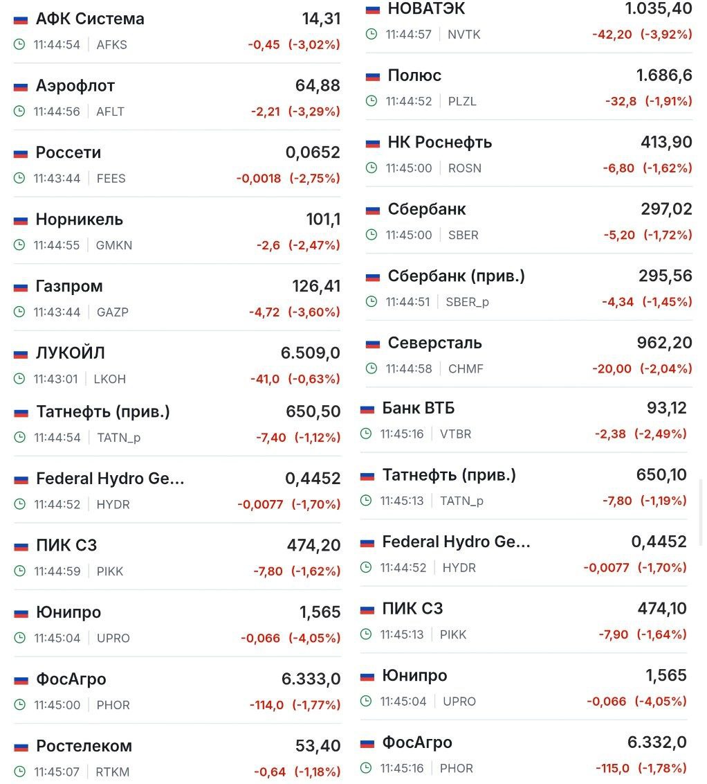 Российский рынок снижается из-за грозного поста Трампа.