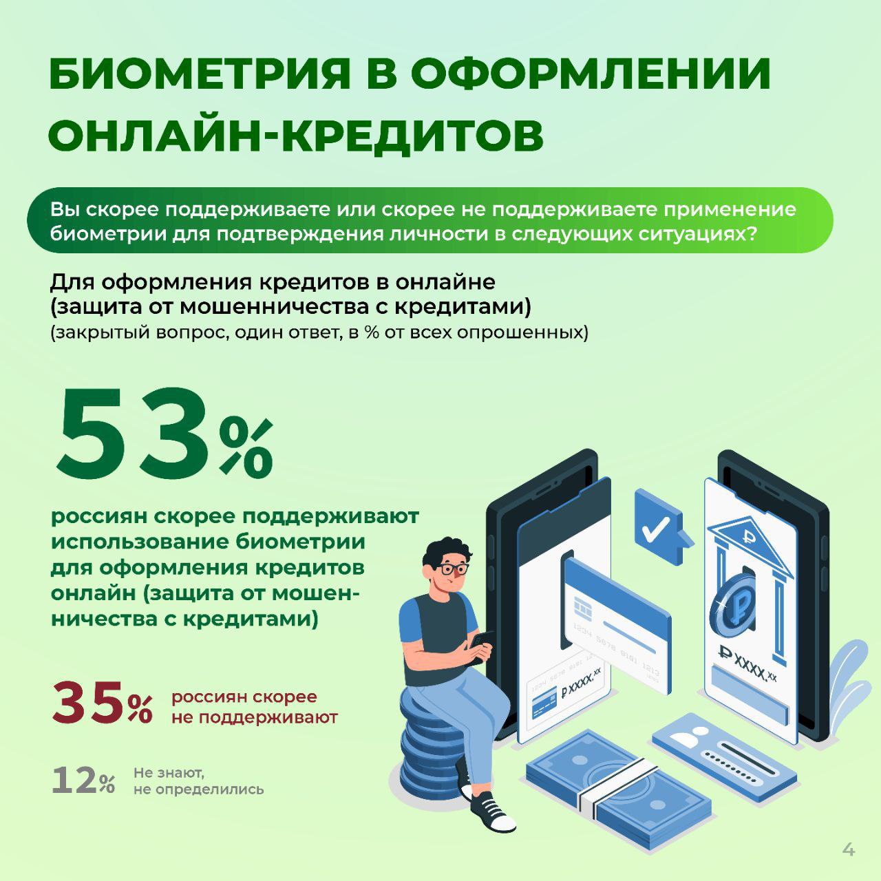 Самыми надежными способами подтверждения личности россияне считают биометрию  20%, среди зумеров и младших миллениалов – 28–29%  и получение СМС или пуш-уведомления  19% . Вдвое реже респонденты уверены в надежности логина и пароля  11% , электронной подписи  10%  и передаче паспортных данных  8% .  Более половины опрошенных поддерживают использование биометрии для оформления кредитов онлайн  53%  и для продавцов на маркетплейсах и в сервисах объявлений  51% . Кроме того, среди жителей городов 57% одобряют биометрическую идентификацию в сервисах аренды электросамокатов.  Наиболее позитивное отношение декларирует самое младшее поколение  71%, 64% и 76% соответственно . С возрастом растет доля затруднившихся с ответом.  Опрос: ВЦИОМ