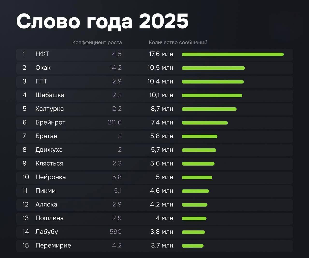 Шабашка и халтурка вошли в топ 5 самых популярных слов 2025 года в русскоязычных соцсетях по версии Data Analytics Слово НФТ же заняло первую строчку bankrollo