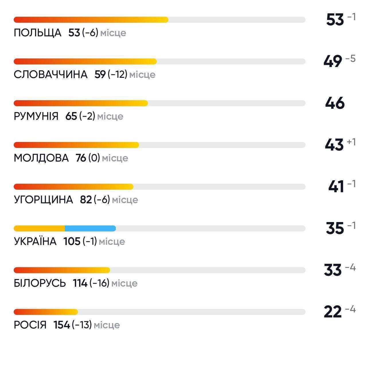 Украина заняла 105 место в индексе восприятия коррупции , — Transparency International    Страна получила 35 из 100 баллов и оказалась между Сербией и Алжиром. По сравнению с прошлым годом Украина опустилась на одну позицию — в 2023 году она занимала 104 место.