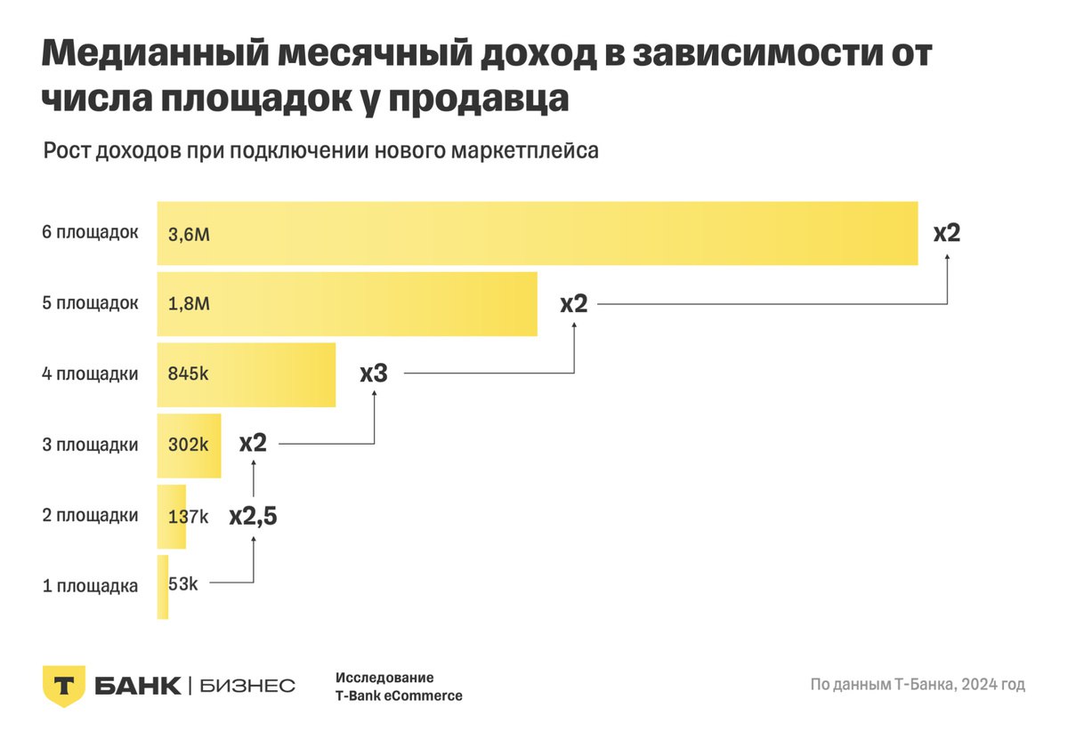 По итогам второго квартала 2024-го количество продавцов на российских маркетплейсах выросло на 22% год к году, подсчитали в T-Bank eCommerce.  Большинство торгуют только на одной площадке, а их медианная выручка составляет 53 тысячи рублей в месяц. Лидерство по числу продавцов сохраняет Wildberries  vc.ru/marketplace/1556310