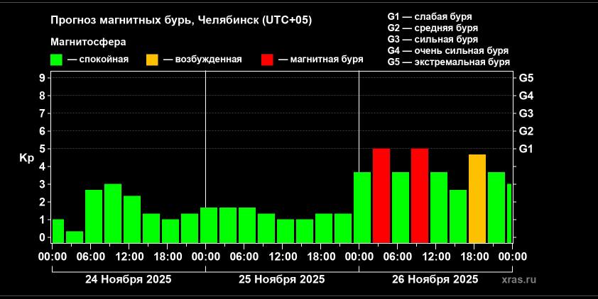 Магнитные бури в конце ноября на Землю обрушится мощный космический шторм По прогнозам Лаборатории солнечной астрономии в среду 26 ноября Землю ожидает мощная магнитная буря Уровень возмущения достигнет уровня G1 что способно оказать влияние на здоровье и самочувствие метеозависимых людей Уровень G1 который ожидается в конце ноября считается слабым но даже такие явления могут сказаться на тех кто чувствителен к изменениям погоды Метеозависимые могут испытывать головные боли усталость раздражительность и другие симптомы Как минимизировать последствия магнитной бури Следите за прогнозом планируйте свои дела с учетом ожидаемых изменений Поддерживайте здоровье регулярные физические упражнения правильное питание и достаточное количество сна помогут улучшить самочувствие Избегайте стресса попробуйте снизить уровень напряжения с помощью медитации йоги или других методов релаксации Пейте больше воды обильное питье поможет поддерживать водный баланс организма Создайте комфортную обстановку в дни магнитных бурь старайтесь находиться в спокойной обстановке избегайте раздражителей и сильного шума Подписывайтесь на Вести Южный Урал в MAХ