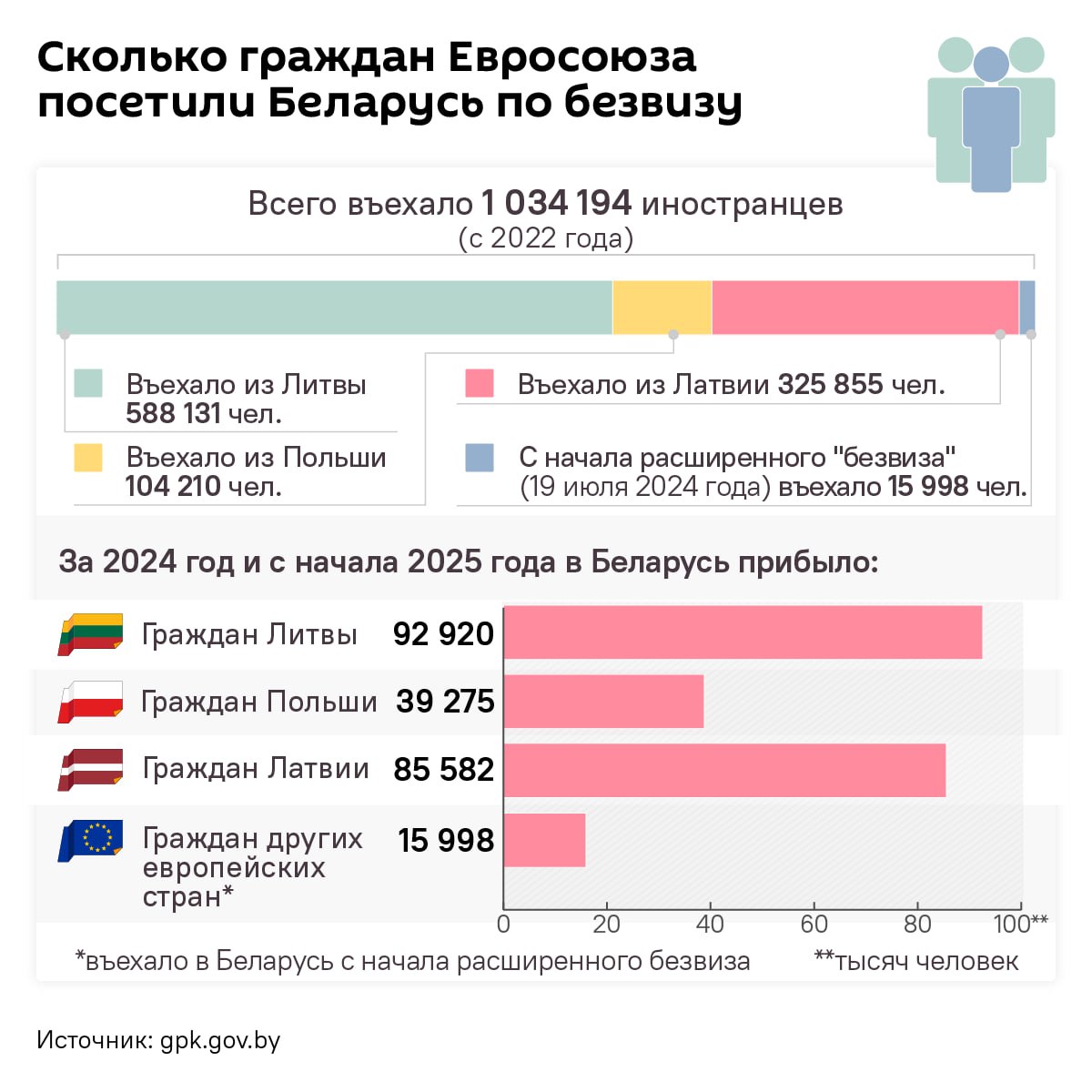 За новогодние выходные Беларусь посетили около 2,5 тысяч иностранцев без виз - Госпогранкомитет